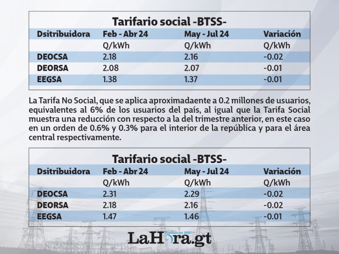 Estas son las tarifas vigentes para mayo-julio 2024 se energÃ­a elÃ©ctrica. 