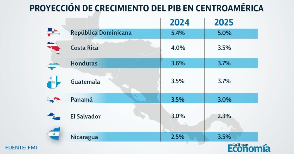 Según el Fondo Monetario Interanacional (FMI), la economía de Guatemala crecerá este año en 3.5% y para 2025 en 3.7%. Arte: Roberto Altán