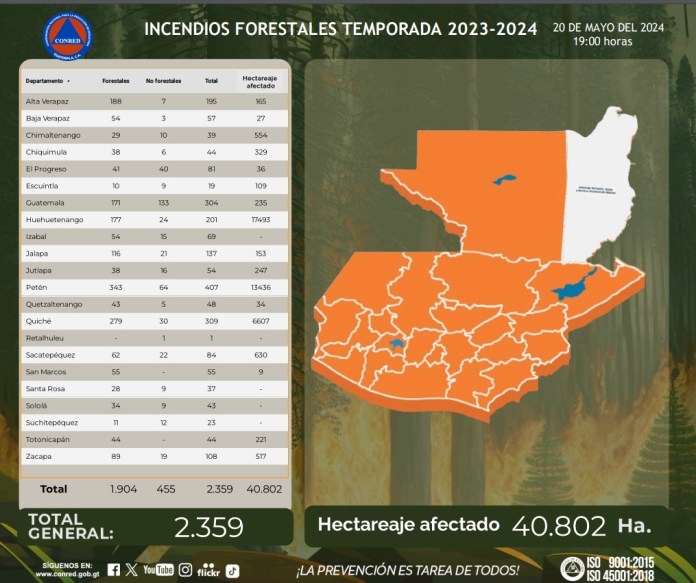 En la temporada 2023-2024 han ocurrido más de 2 mil incendios. (Foto: Conred)