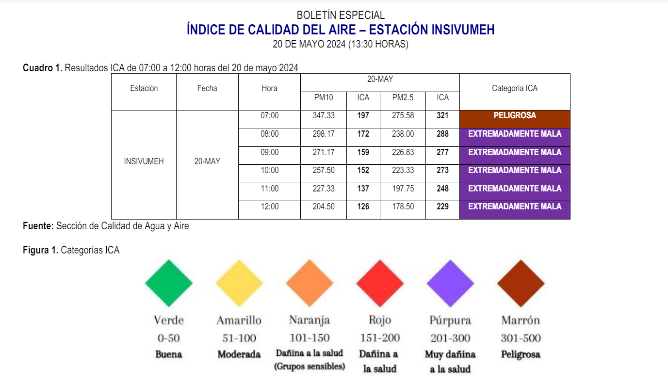 A las 13:30 horas del 20 de mayo la calidad del aires es "extremadamente mala". (Foto: Insivumeh)