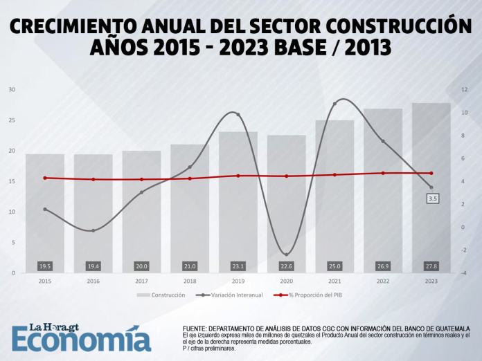 1-Cremiento-Anual-del-secotr-construcción-años-2015---2023-base-2013