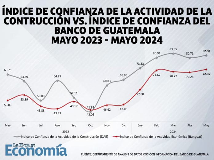 3-Índice-de-confianza-de-la-actividad-de-la-construcción-vs-índice-de-confianza-del-Banco-de-Guatemala-mayo-2023-mayo-2024