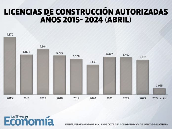 5-Licencias-de-Construcción-autorizadas-años-2015-2024-abril