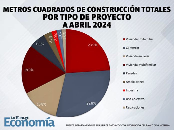 7-Metros-cuadrados-de-Construcción-Totales-por-tipo-de-proyecto-a-abril-2024