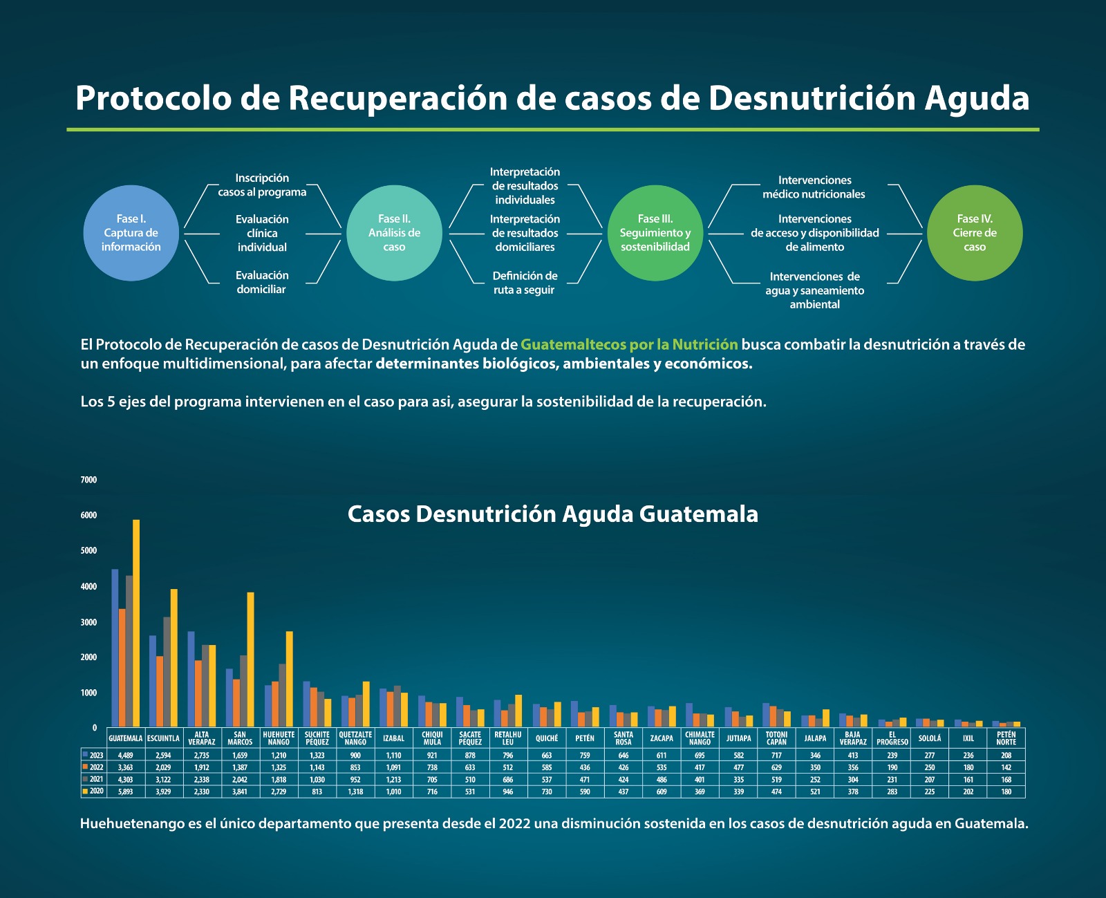 El Protocolo de recuperación de casos de desnutrición aguda de Guatemaltecos por la nutrición, busca combatir la desnutrición a través de un enfoque multidimensional. Foto: Castillo Hermanos