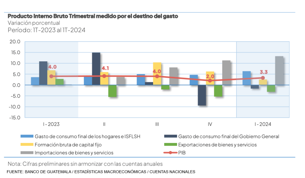 Fuente: Banco de Guatemala 