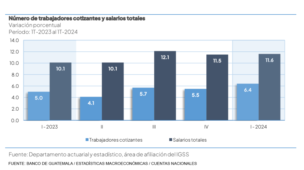 Fuente: Banco de Guatemala 