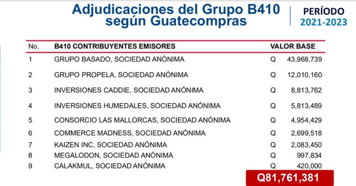 La SAT encontró que 9 empresas han facturado más de Q 81 millones por servicios al Estado sin pagar los impuestos. Foto La Hora / SAT