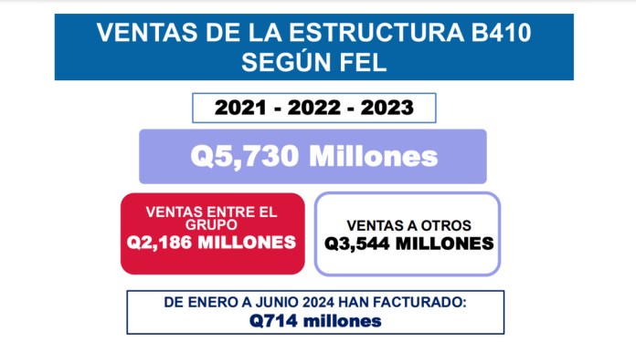 La SAT encontró millones de quetzales por concepto de facturación por parte de la estructura B410 entre los años 2021 a 2023. Foto La Hora / SAT