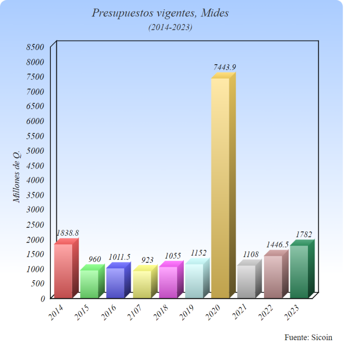 grafica mides