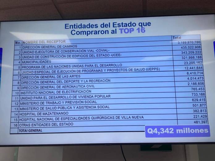 La SAT compartió detalles de la tercera etapa de la denuncia presentada, en la imagen se muestra las entidades del Estado que compraron al "TOP 16". Foto La Hora / José Orozco 