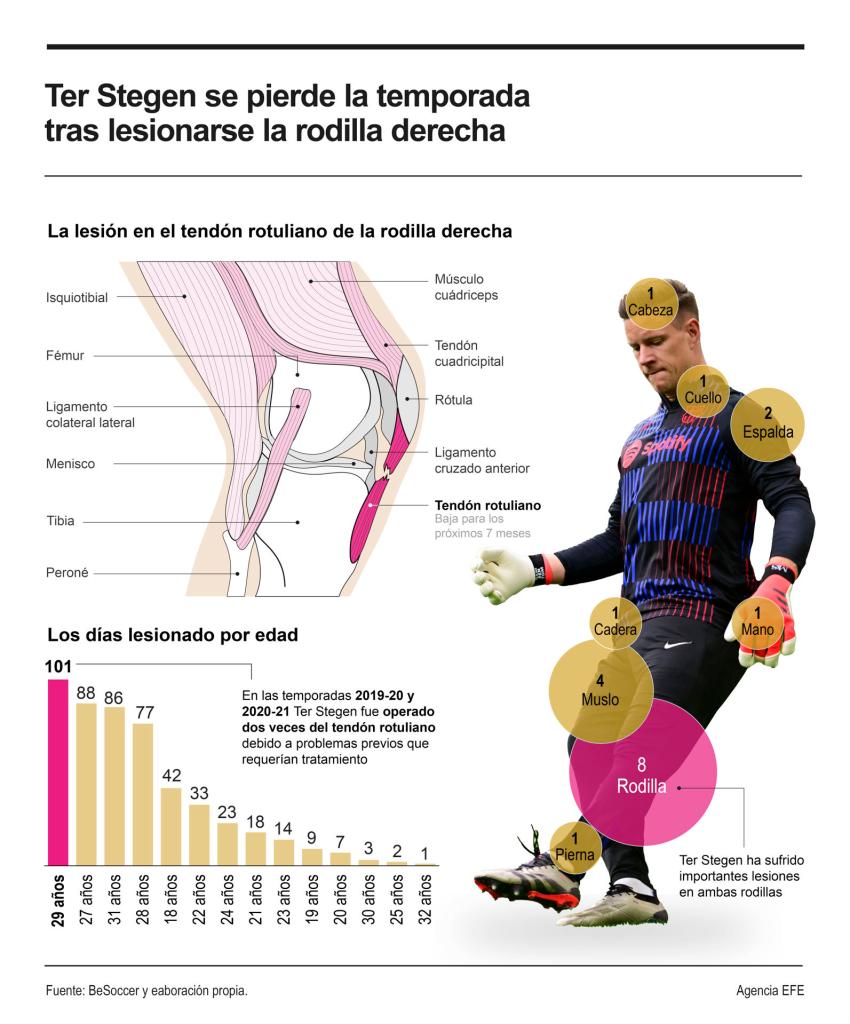 Ter Stegen sufre una rotura completa del tendón rotuliano y será operado esta tarde