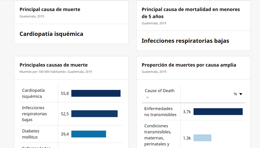 Estadística que muestra principal causa de muerte en Guatemala