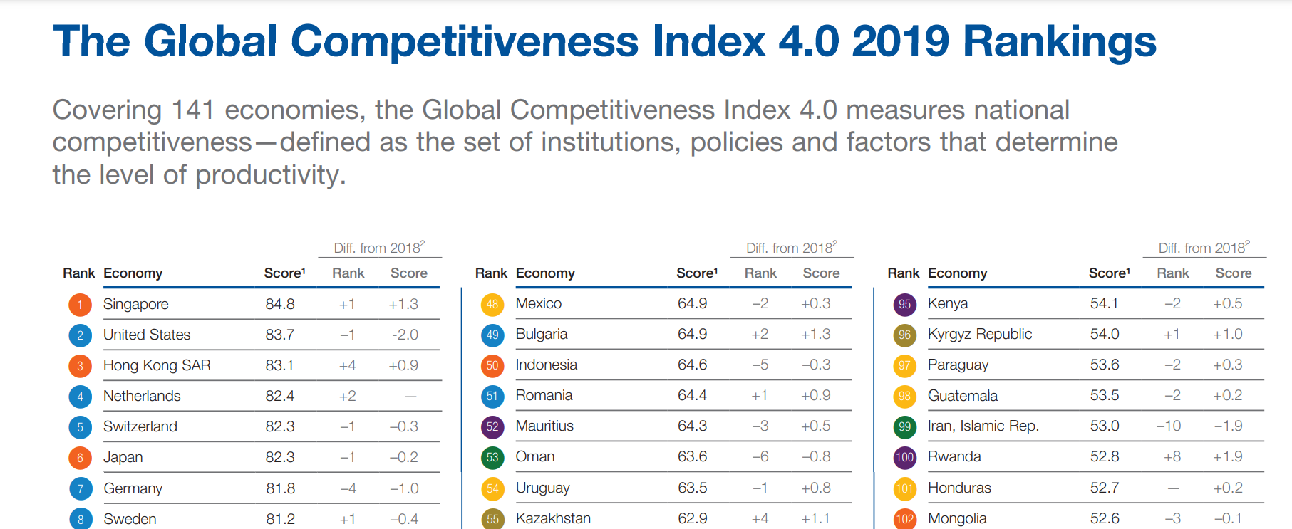 Índice Global de Competitividad