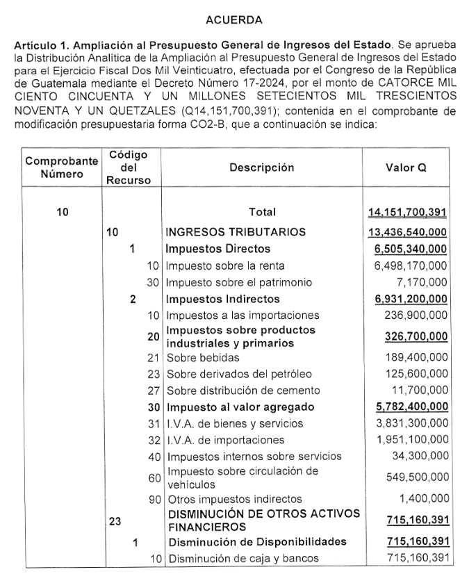 Ingresos ampliación presupuestaria 2024