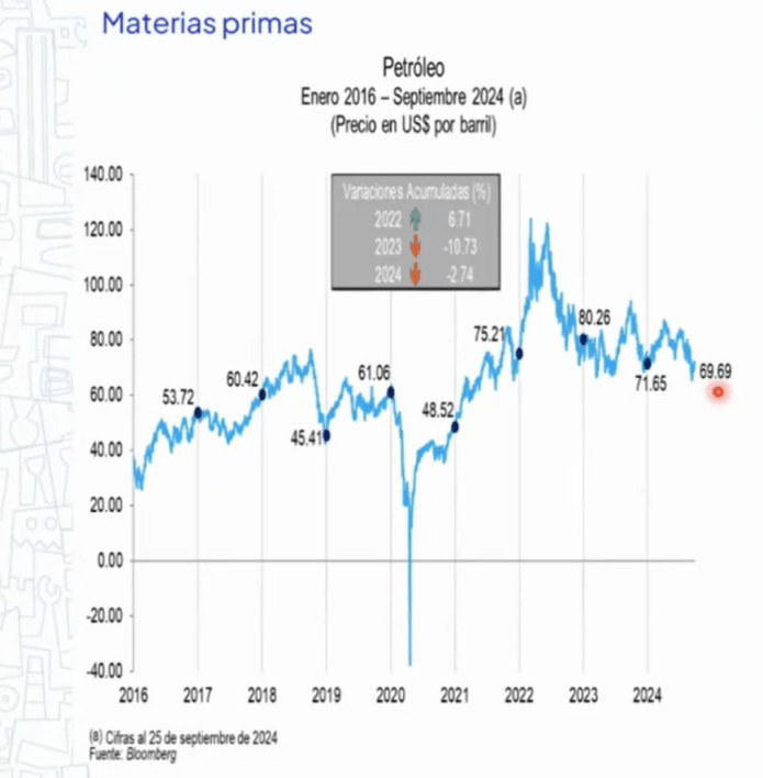 Gráfica del precio del petróleo