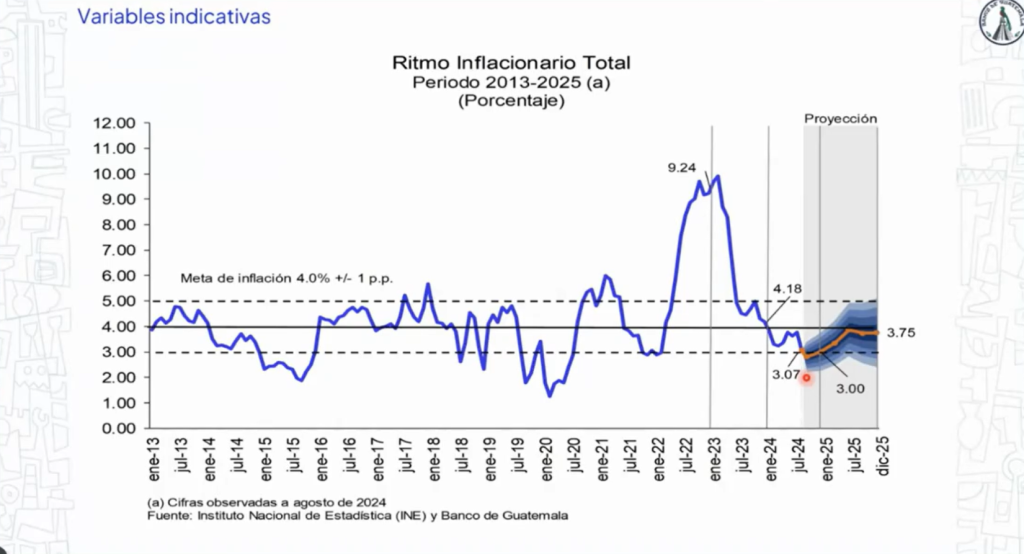 Ritmo inflacionario del país