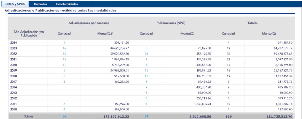 Guatecompras registra las adjudicaciones de la entidad.