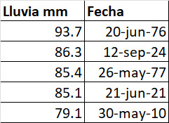 Huehuetenango registra el segundo día más lluvioso de su historia según experto