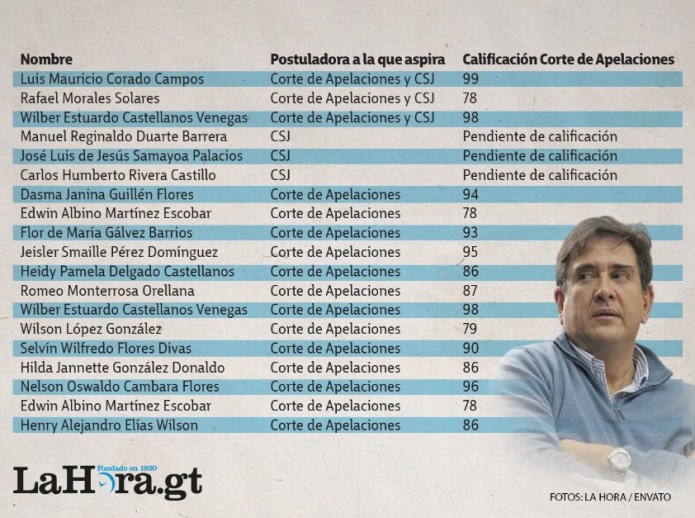 Fuente Comisión de Postulación/ Pendiente la calificación de la Postuladora de la CSJ