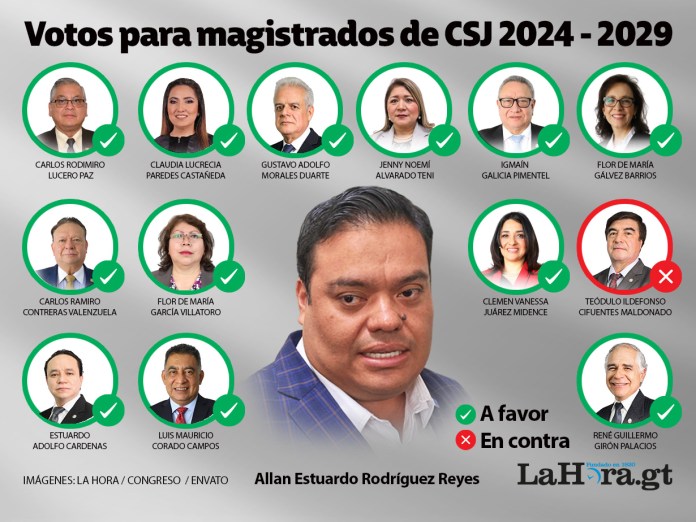 Así voto el diputado de VAMOS, Allan Rodríguez, por los magistrados a CSJ. Diseño.