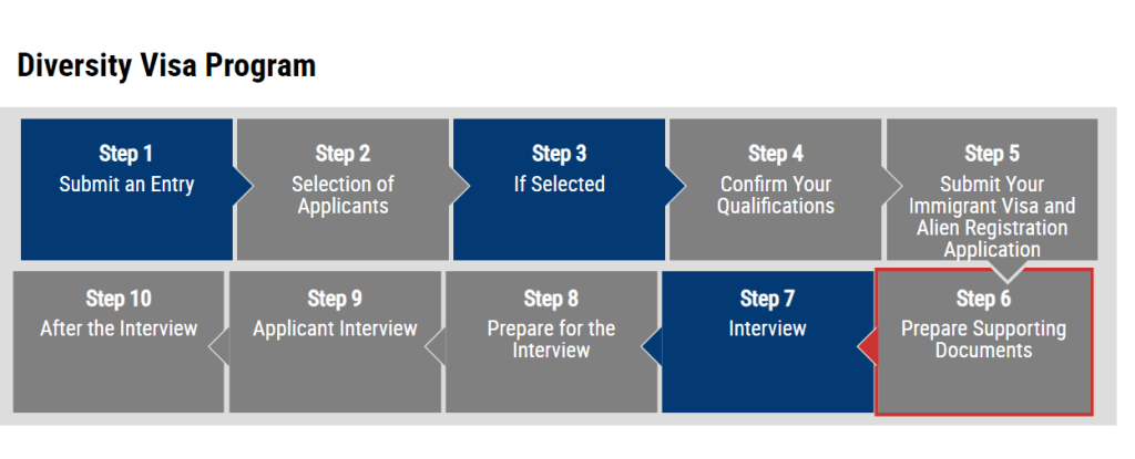 proceso solicitud de visa