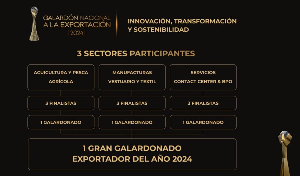 Exportaciones de agosto 2024