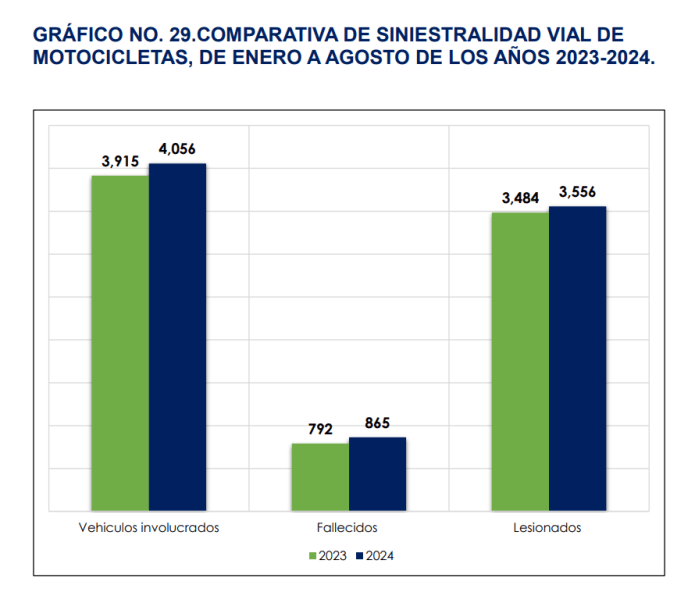 siniestralidad vial por motocicleta