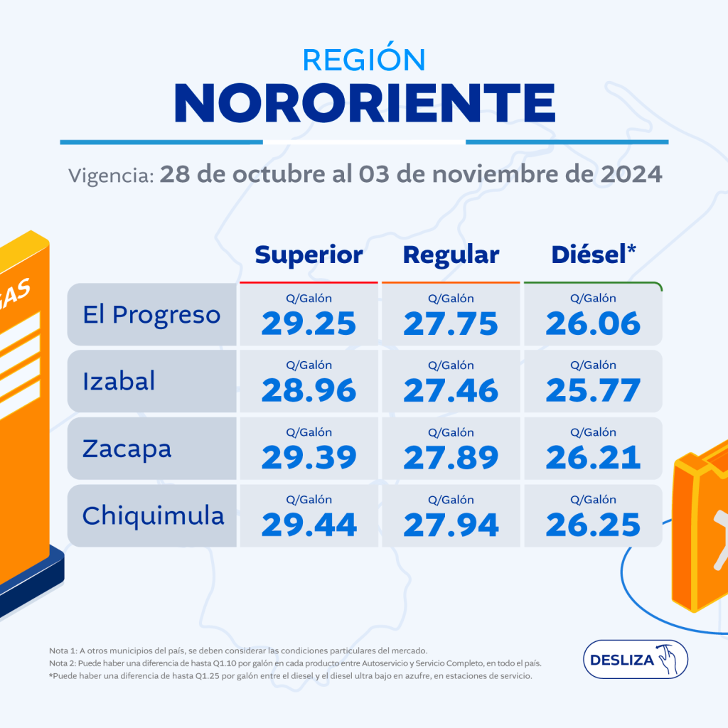 Estos son los precios de referencia del combustible del 28 de octubre la 3 de noviembre