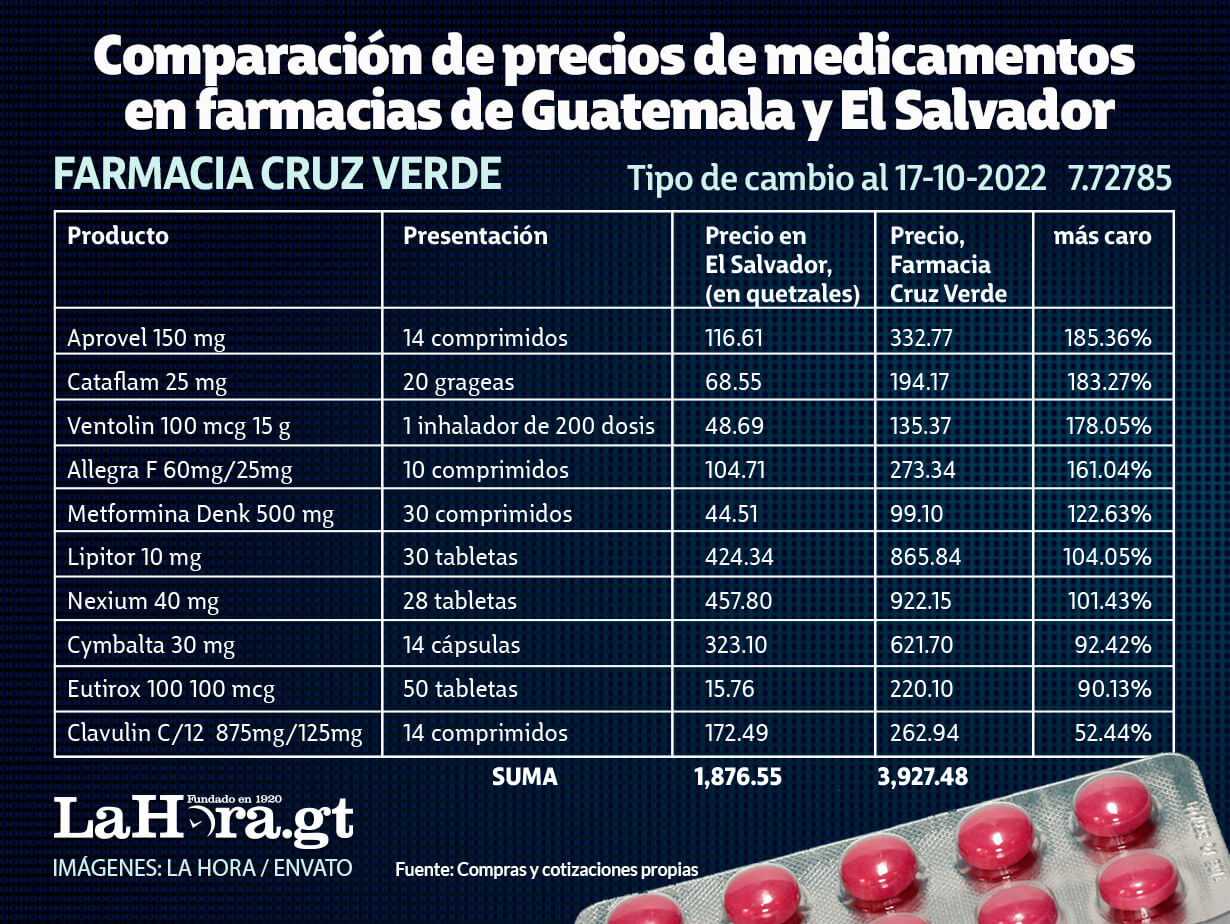 Precios medicinas en Guatemala