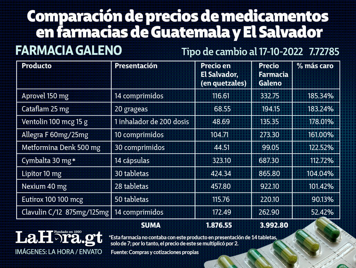 Precios medicinas en Guatemala