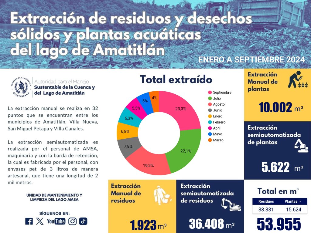 Más de 53 mil m³ de desechos y plantas acuáticas ha extraído AMSA del lago de Amatitlán