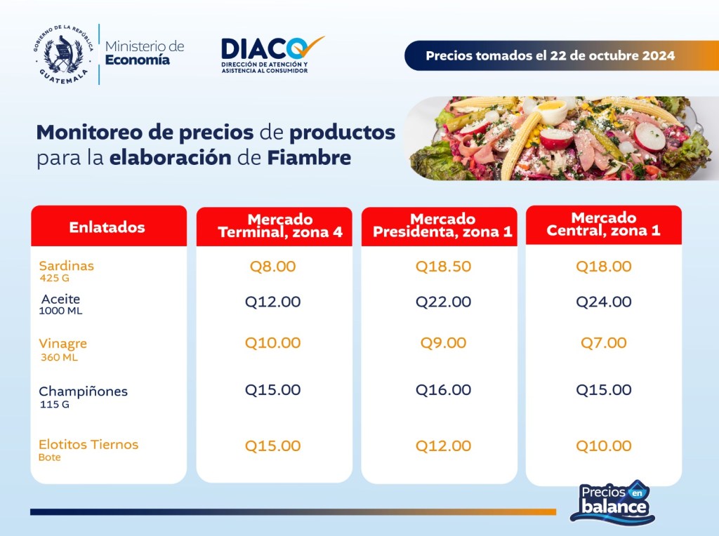 ¡Temporada de Fiambre!: DIACO comparte los precios de referencias de los productos