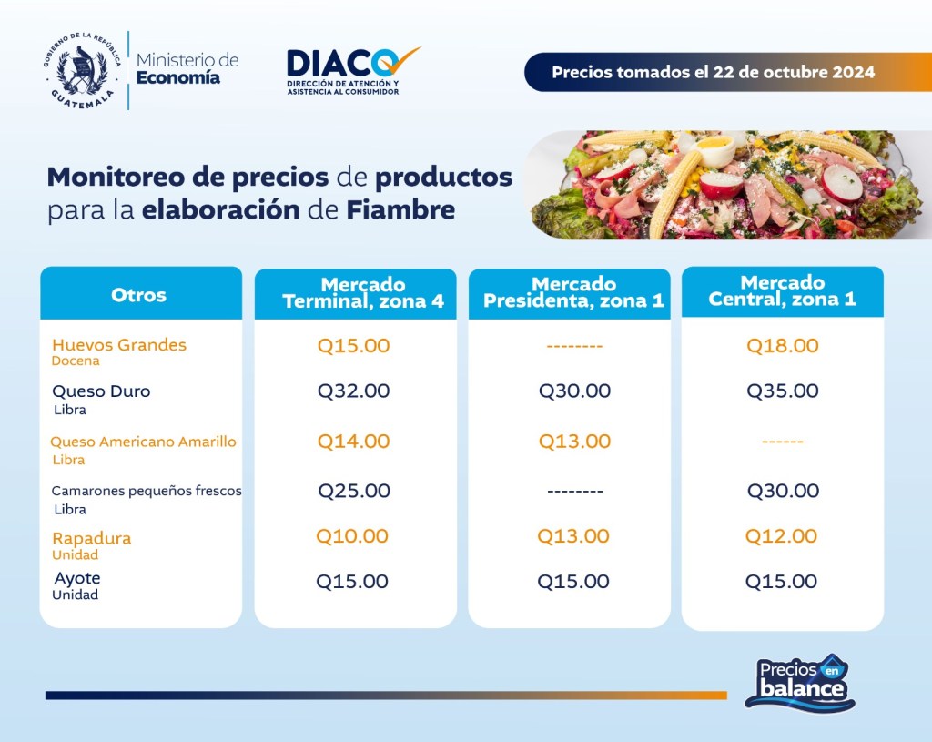 ¡Temporada de Fiambre!: DIACO comparte los precios de referencias de los productos