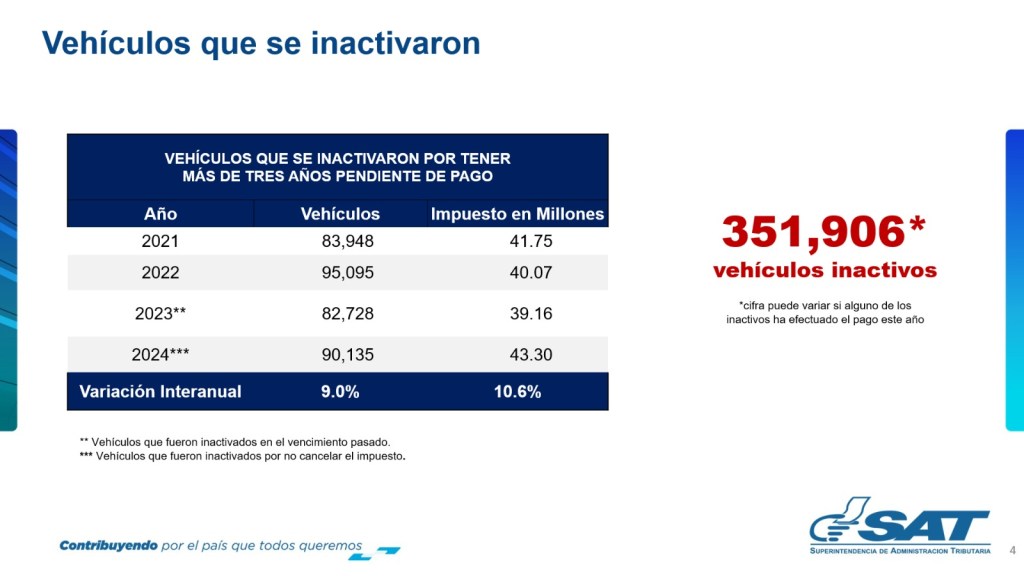 Impuesto de Circulación: Esta fue la meta alcanzada por la SAT 