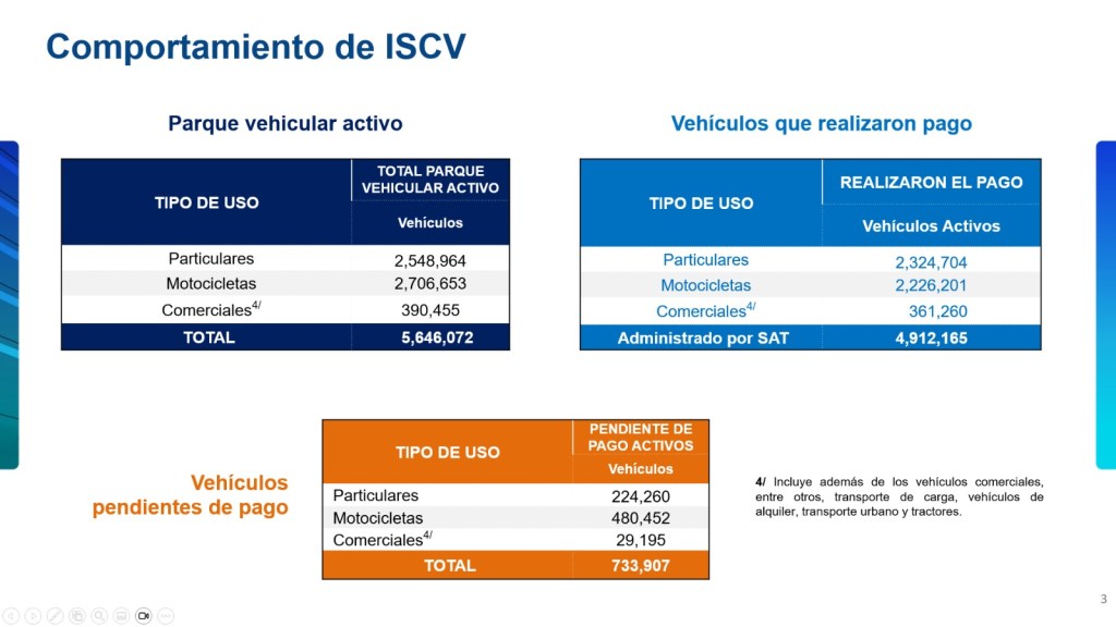 Impuesto de Circulación: Esta fue la meta alcanzada por la SAT 