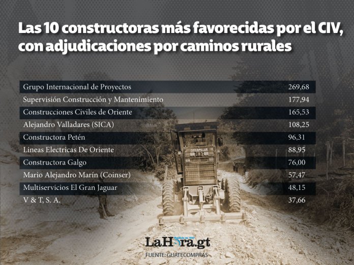 Cifras por constructoras de caminos rurales 