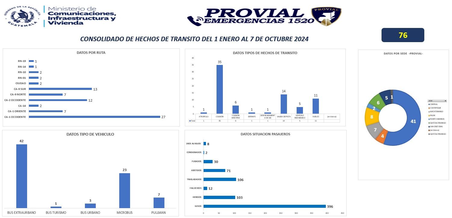 Estadística proporcionada por Provial en relación con accidentes de tránsito de unidades colectivas. Foto La Hora: PROVIAL