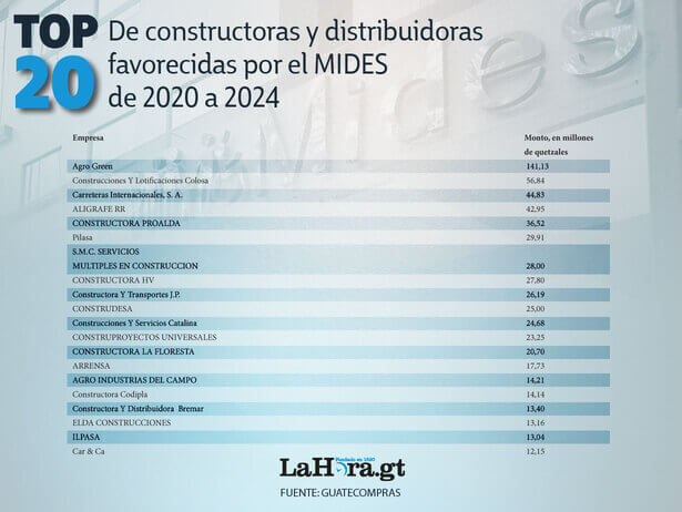 Top 20 de empresas favoritas del MIDES