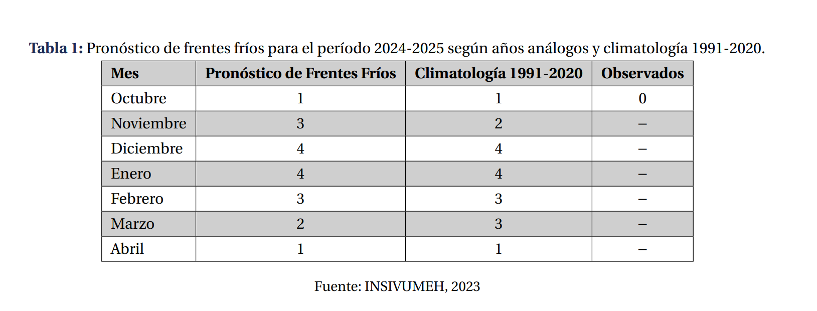 frentes fríos 