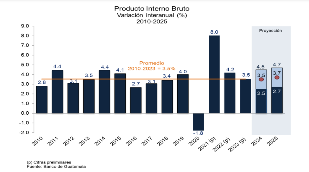 variación PIB