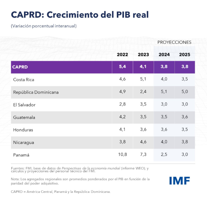 FMI PIB región