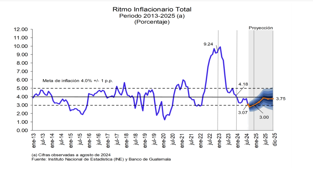 ritmo inflacionario