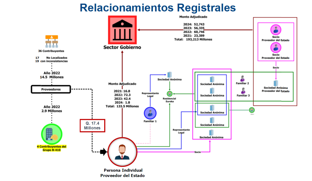 Relacionamientos registrales