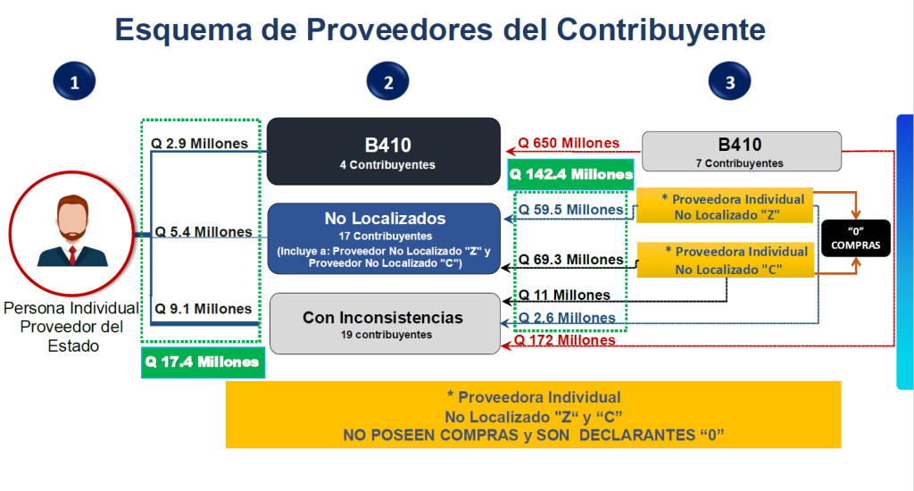 Esquema de proveedores