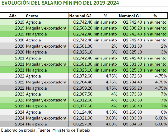 Evolución de salarios mínimos