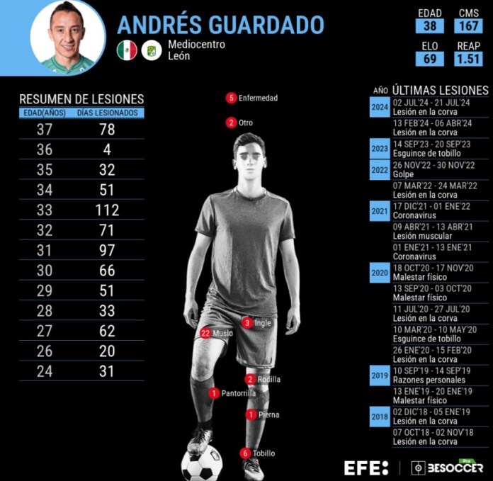 Infografía de BeSoccer para EFE: resumen de lesiones de Andrés Guardado