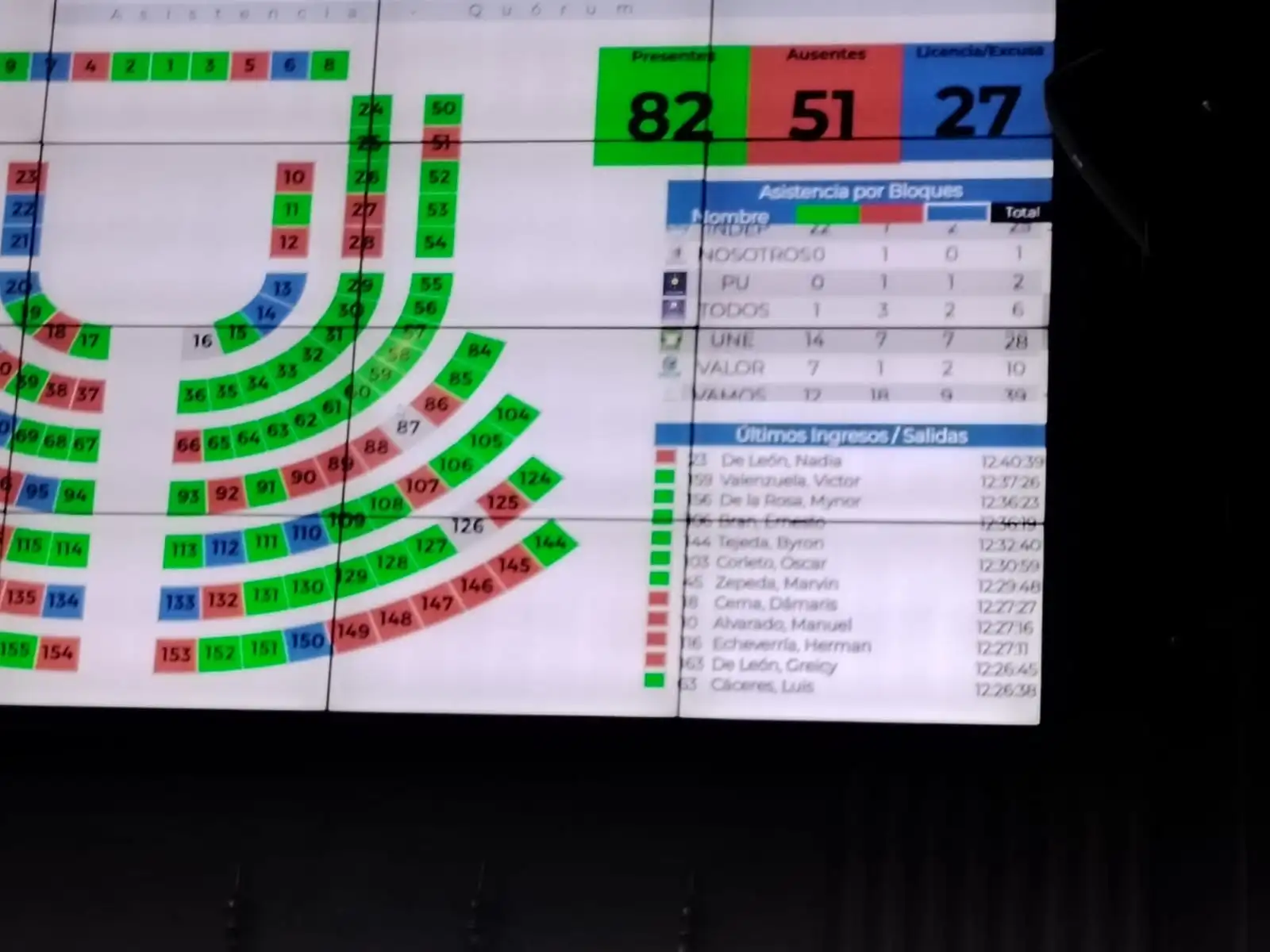 Otra muestra del tablero del Congreso, cuando vuelve a desmarcarse la diputada De León. Foto: La Hora