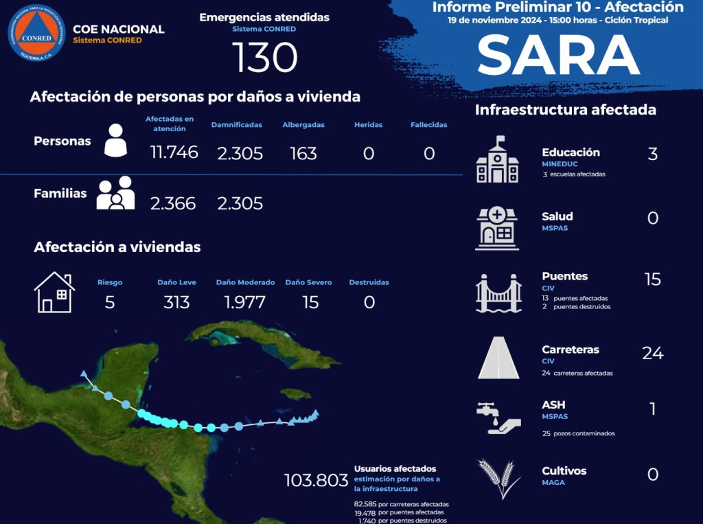 Conred atiende más de 100 emergencias tras el paso de la tormenta tropical "Sara"