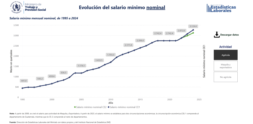 Salario nominal 3